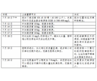 復合碳源總氮原位提標降本技術案例-屠宰廢水