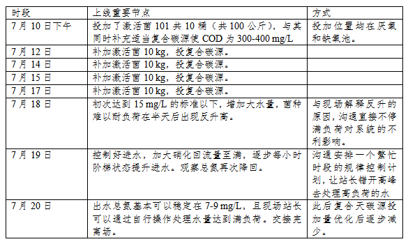 河南屠宰廢水廠項目實施重要節點記錄